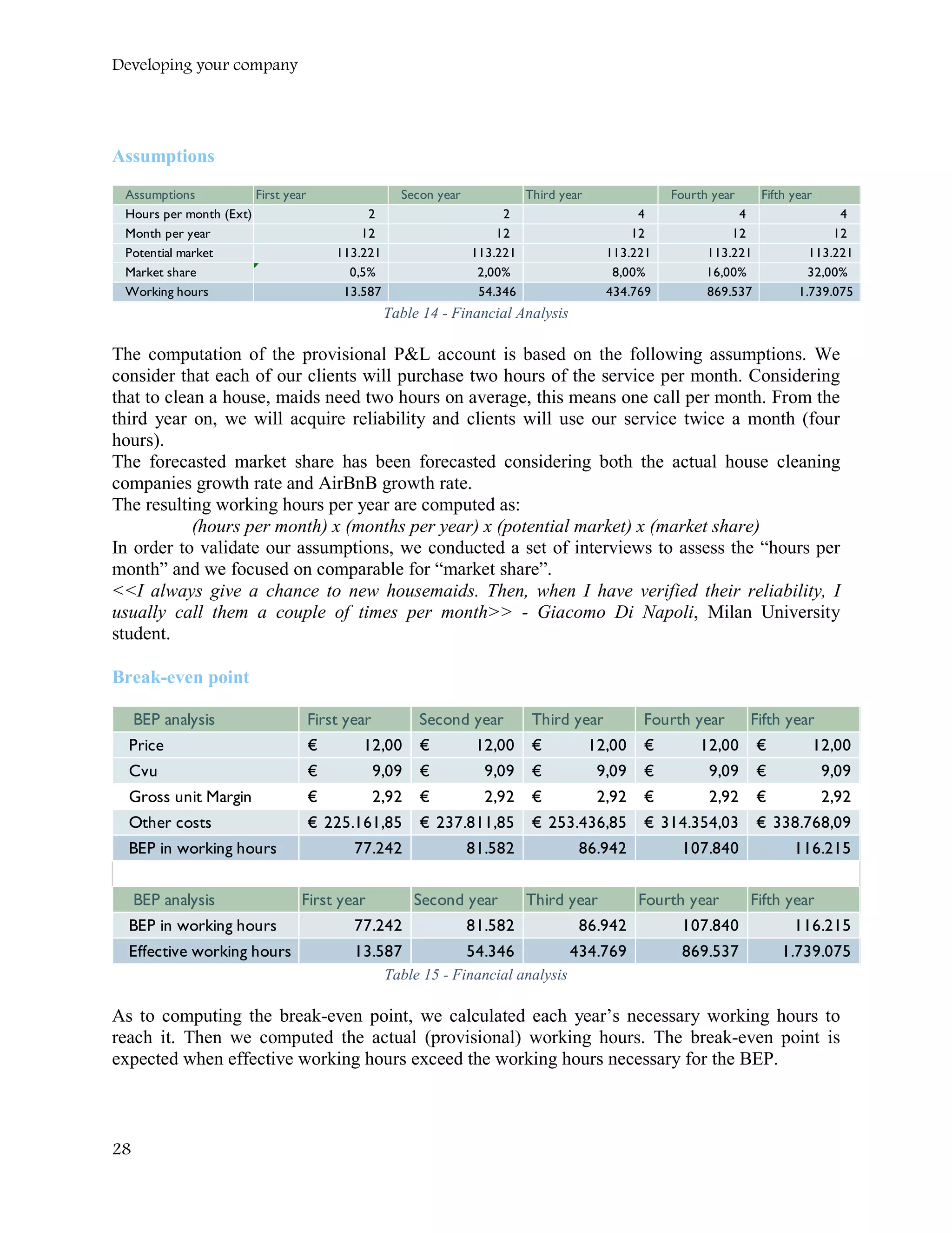Developing your company
Assumptions
Table 14 - Financial Analysis
The computation of the provisional P&L account is based on the following assumptions. We
consider that each of our clients will purchase two hours of the service per month. Considering
that to clean a house, maids need two hours on average, this means one call per month. From the
third year on, we will acquire reliability and clients will use our service twice a month (four
hours).
The forecasted market share has been forecasted considering both the actual house cleaning
companies growth rate and AirBnB growth rate.
The resulting working hours per year are computed as:
(hours per month) x (months per year) x (potential market) x (market share)
In order to validate our assumptions, we conducted a set of interviews to assess the “hours per
month” and we focused on comparable for “market share”.
<<I always give a chance to new housemaids. Then, when I have verified their reliability, I
usually call them a couple of times per month>> - Giacomo Di Napoli, Milan University
student.
Break-even point
Table 15 - Financial analysis
As to computing the break-even point, we calculated each year’s necessary working hours to
reach it. Then we computed the actual (provisional) working hours. The break-even point is
expected when effective working hours exceed the working hours necessary for the BEP.
Assumptions First year Secon year Third year Fourth year Fifth year
Hours per month (Ext) 2 2 4 4 4
Month per year 12 12 12 12 12
Potential market 113.221 113.221 113.221 113.221 113.221
Market share 0,5% 2,00% 8,00% 16,00% 32,00%
Working hours 13.587 54.346 434.769 869.537 1.739.075
BEP analysis First year Second year Third year Fourth year Fifth year
Price 12,00€ 12,00€ 12,00€ 12,00€ 12,00€
Cvu 9,09€ 9,09€ 9,09€ 9,09€ 9,09€
Gross unit Margin 2,92€ 2,92€ 2,92€ 2,92€ 2,92€
Other costs 225.161,85€ 237.811,85€ 253.436,85€ 314.354,03€ 338.768,09€
BEP in working hours 77.242 81.582 86.942 107.840 116.215
BEP analysis First year Second year Third year Fourth year Fifth year
BEP in working hours 77.242 81.582 86.942 107.840 116.215
Effective working hours 13.587 54.346 434.769 869.537 1.739.075
28
 