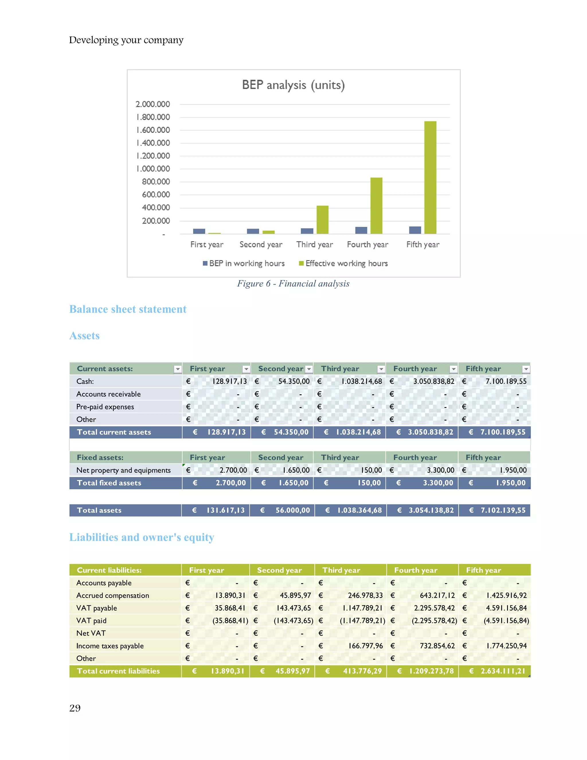 Developing your company
Figure 6 - Financial analysis
Balance sheet statement
Assets
Liabilities and owner's equity
Current assets: First year Second year Third year Fourth year Fifth year
Cash: 128.917,13€ 54.350,00€ 1.038.214,68€ 3.050.838,82€ 7.100.189,55€
Accounts receivable -€ -€ -€ -€ -€
Pre-paid expenses -€ -€ -€ -€ -€
Other -€ -€ -€ -€ -€
Total current assets 128.917,13€ 54.350,00€ 1.038.214,68€ 3.050.838,82€ 7.100.189,55€
Fixed assets: First year Second year Third year Fourth year Fifth year
Net property and equipments 2.700,00€ 1.650,00€ 150,00€ 3.300,00€ 1.950,00€
Total fixed assets 2.700,00€ 1.650,00€ 150,00€ 3.300,00€ 1.950,00€
Total assets 131.617,13€ 56.000,00€ 1.038.364,68€ 3.054.138,82€ 7.102.139,55€
Current liabilities: First year Second year Third year Fourth year Fifth year
Accounts payable -€ -€ -€ -€ -€
Accrued compensation 13.890,31€ 45.895,97€ 246.978,33€ 643.217,12€ 1.425.916,92€
VAT payable 35.868,41€ 143.473,65€ 1.147.789,21€ 2.295.578,42€ 4.591.156,84€
VAT paid (35.868,41)€ (143.473,65)€ (1.147.789,21)€ (2.295.578,42)€ (4.591.156,84)€
Net VAT -€ -€ -€ -€ -€
Income taxes payable -€ -€ 166.797,96€ 732.854,62€ 1.774.250,94€
Other -€ -€ -€ -€ -€
Total current liabilities 13.890,31€ 45.895,97€ 413.776,29€ 1.209.273,78€ 2.634.111,21€
29
 