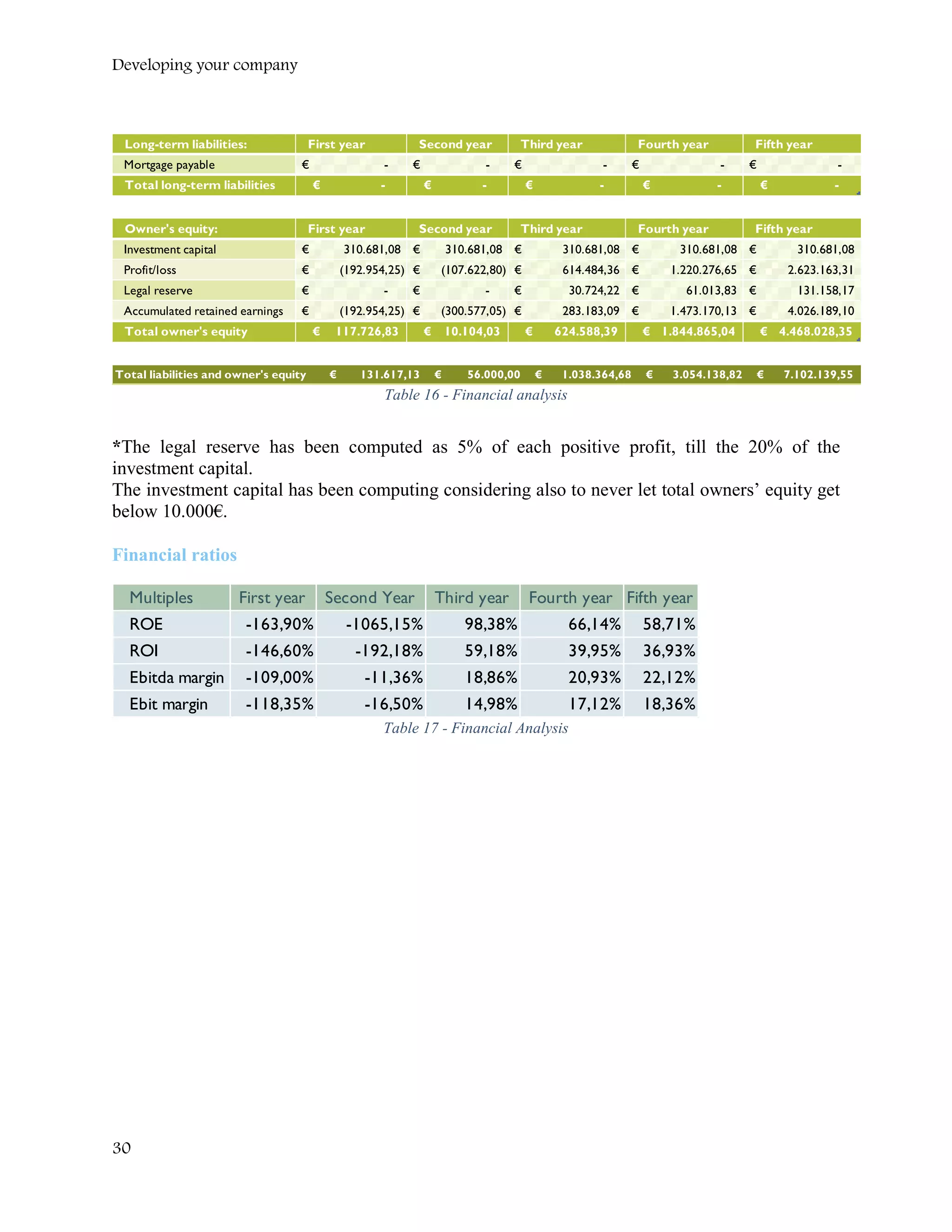 Developing your company
Table 16 - Financial analysis
*The legal reserve has been computed as 5% of each positive profit, till the 20% of the
investment capital.
The investment capital has been computing considering also to never let total owners’ equity get
below 10.000€.
Financial ratios
Table 17 - Financial Analysis
Long-term liabilities: First year Second year Third year Fourth year Fifth year
Mortgage payable -€ -€ -€ -€ -€
Total long-term liabilities -€ -€ -€ -€ -€
Owner's equity: First year Second year Third year Fourth year Fifth year
Investment capital 310.681,08€ 310.681,08€ 310.681,08€ 310.681,08€ 310.681,08€
Profit/loss (192.954,25)€ (107.622,80)€ 614.484,36€ 1.220.276,65€ 2.623.163,31€
Legal reserve -€ -€ 30.724,22€ 61.013,83€ 131.158,17€
Accumulated retained earnings (192.954,25)€ (300.577,05)€ 283.183,09€ 1.473.170,13€ 4.026.189,10€
Total owner's equity 117.726,83€ 10.104,03€ 624.588,39€ 1.844.865,04€ 4.468.028,35€
Total liabilities and owner's equity 131.617,13€ 56.000,00€ 1.038.364,68€ 3.054.138,82€ 7.102.139,55€
Multiples First year Second Year Third year Fourth year Fifth year
ROE -163,90% -1065,15% 98,38% 66,14% 58,71%
ROI -146,60% -192,18% 59,18% 39,95% 36,93%
Ebitda margin -109,00% -11,36% 18,86% 20,93% 22,12%
Ebit margin -118,35% -16,50% 14,98% 17,12% 18,36%
30
 