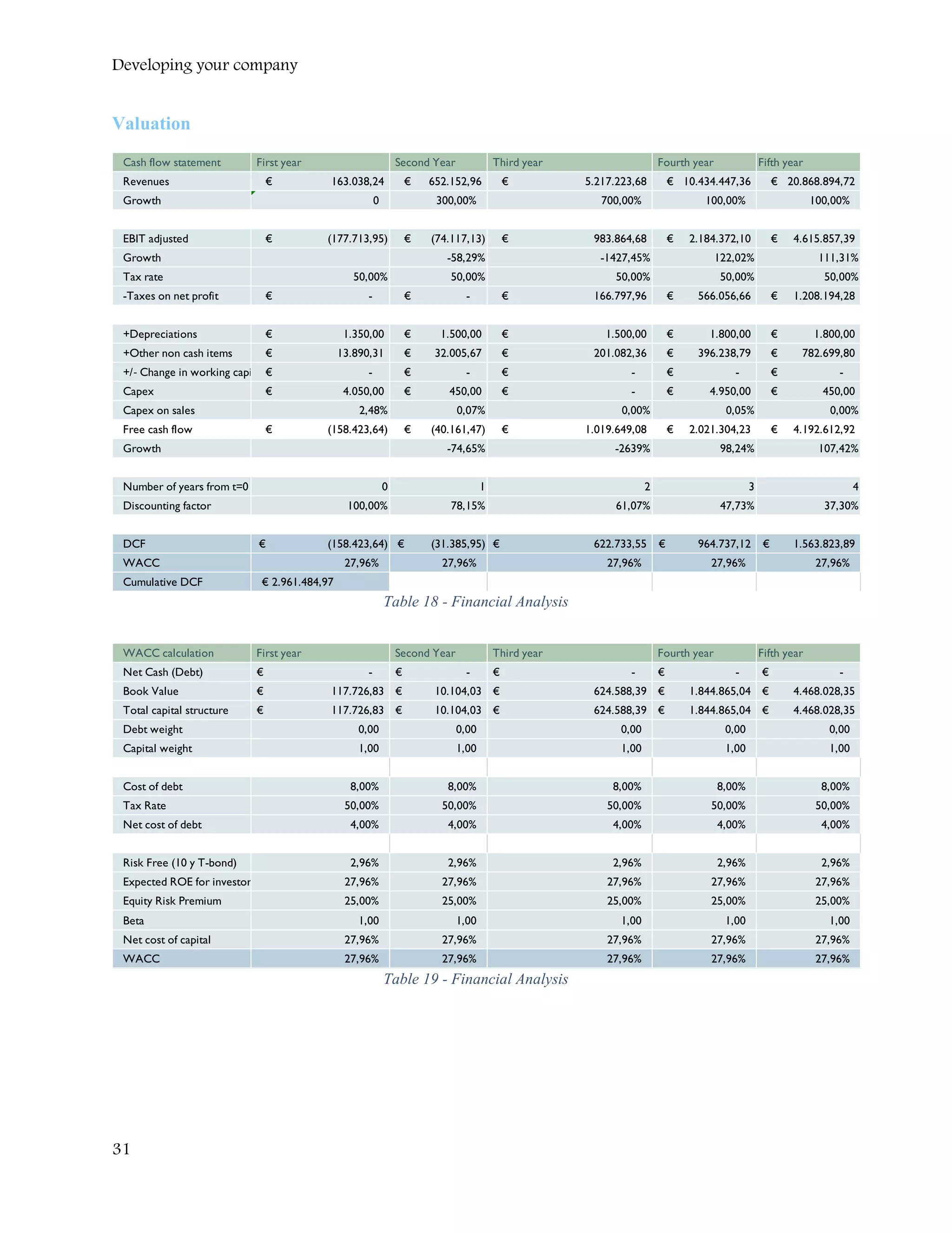 Developing your company
Valuation
Table 18 - Financial Analysis
Table 19 - Financial Analysis
Cash flow statement First year Second Year Third year Fourth year Fifth year
Revenues 163.038,24€ 652.152,96€ 5.217.223,68€ 10.434.447,36€ 20.868.894,72€
Growth 0 300,00% 700,00% 100,00% 100,00%
EBIT adjusted (177.713,95)€ (74.117,13)€ 983.864,68€ 2.184.372,10€ 4.615.857,39€
Growth -58,29% -1427,45% 122,02% 111,31%
Tax rate 50,00% 50,00% 50,00% 50,00% 50,00%
-Taxes on net profit -€ -€ 166.797,96€ 566.056,66€ 1.208.194,28€
+Depreciations 1.350,00€ 1.500,00€ 1.500,00€ 1.800,00€ 1.800,00€
+Other non cash items 13.890,31€ 32.005,67€ 201.082,36€ 396.238,79€ 782.699,80€
+/‐ Change in working capi -€ -€ -€ -€ -€
Capex 4.050,00€ 450,00€ -€ 4.950,00€ 450,00€
Capex on sales 2,48% 0,07% 0,00% 0,05% 0,00%
Free cash flow (158.423,64)€ (40.161,47)€ 1.019.649,08€ 2.021.304,23€ 4.192.612,92€
Growth -74,65% -2639% 98,24% 107,42%
Number of years from t=0 0 1 2 3 4
Discounting factor 100,00% 78,15% 61,07% 47,73% 37,30%
DCF (158.423,64)€ (31.385,95)€ 622.733,55€ 964.737,12€ 1.563.823,89€
WACC 27,96% 27,96% 27,96% 27,96% 27,96%
Cumulative DCF € 2.961.484,97
WACC calculation First year Second Year Third year Fourth year Fifth year
Net Cash (Debt) -€ -€ -€ -€ -€
Book Value 117.726,83€ 10.104,03€ 624.588,39€ 1.844.865,04€ 4.468.028,35€
Total capital structure 117.726,83€ 10.104,03€ 624.588,39€ 1.844.865,04€ 4.468.028,35€
Debt weight 0,00 0,00 0,00 0,00 0,00
Capital weight 1,00 1,00 1,00 1,00 1,00
Cost of debt 8,00% 8,00% 8,00% 8,00% 8,00%
Tax Rate 50,00% 50,00% 50,00% 50,00% 50,00%
Net cost of debt 4,00% 4,00% 4,00% 4,00% 4,00%
Risk Free (10 y T-bond) 2,96% 2,96% 2,96% 2,96% 2,96%
Expected ROE for investor 27,96% 27,96% 27,96% 27,96% 27,96%
Equity Risk Premium 25,00% 25,00% 25,00% 25,00% 25,00%
Beta 1,00 1,00 1,00 1,00 1,00
Net cost of capital 27,96% 27,96% 27,96% 27,96% 27,96%
WACC 27,96% 27,96% 27,96% 27,96% 27,96%
31
 