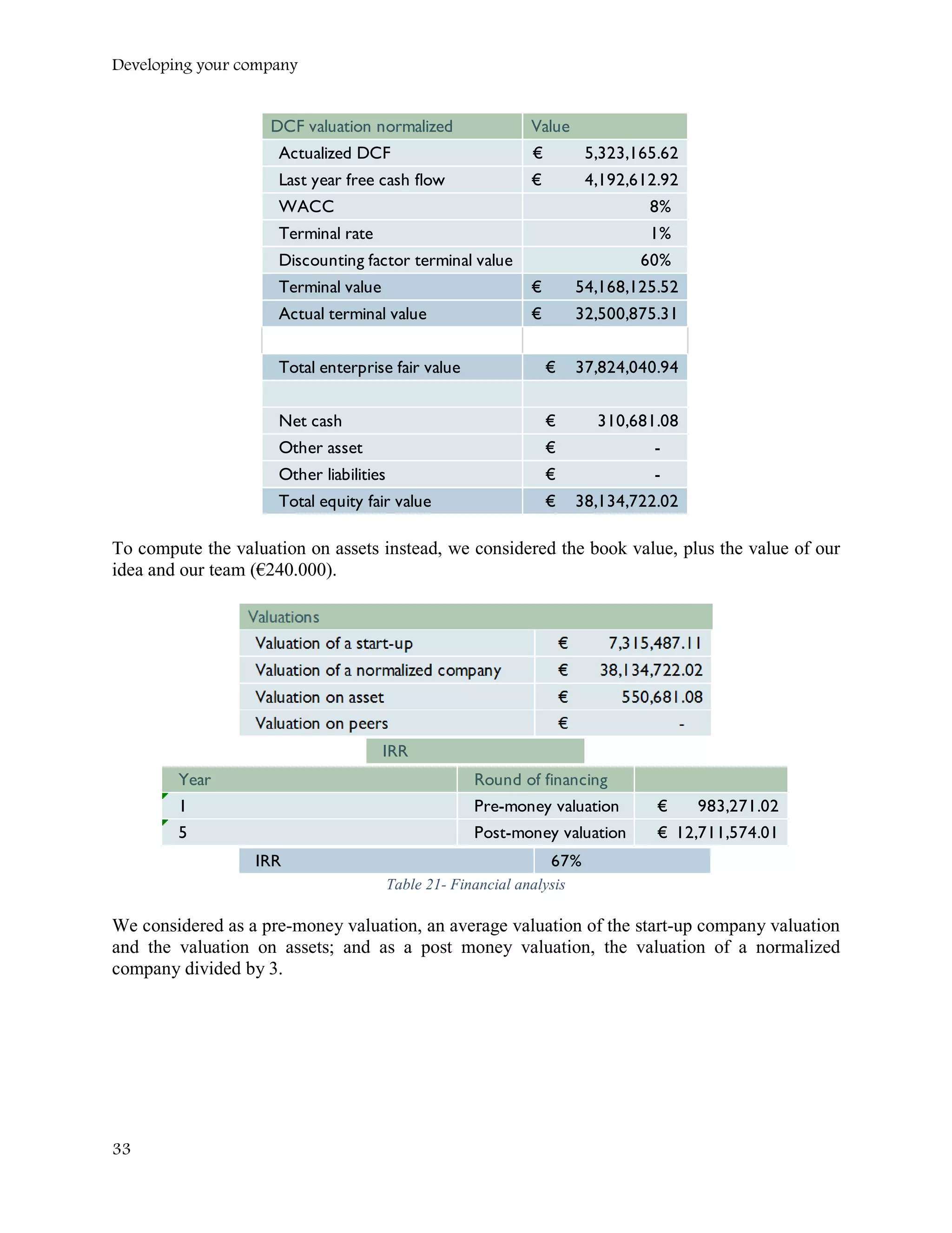 Developing your company
To compute the valuation on assets instead, we considered the book value, plus the value of our
idea and our team (€240.000).
Table 21- Financial analysis
We considered as a pre-money valuation, an average valuation of the start-up company valuation
and the valuation on assets; and as a post money valuation, the valuation of a normalized
company divided by 3.
DCF valuation normalized Value
Actualized DCF 5,323,165.62€
Last year free cash flow 4,192,612.92€
WACC 8%
Terminal rate 1%
Discounting factor terminal value 60%
Terminal value 54,168,125.52€
Actual terminal value 32,500,875.31€
Total enterprise fair value 37,824,040.94€
Net cash 310,681.08€
Other asset -€
Other liabilities -€
Total equity fair value 38,134,722.02€
IRR
Year Round of financing
1 Pre-money valuation 983,271.02€
5 Post-money valuation 12,711,574.01€
IRR 67%
33
 