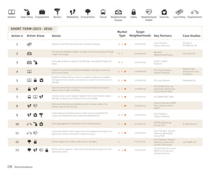 Recommendations116
Schools TransitWalkability Neighborhood
Health
Environment SafetyEmployment Local PolicyRentersState Policy DisplacementDiversityNeighborhood
Groups
ActionAction AreasAction # Case Studies
1
2
3
5
7
8
9
10
11
12
13
Develop a City/Township-owned land inventory database
Formalize the Nextdoor program to organize community groups through
modern technology
Encourage residents to apply for the Michigan Homestead Property Tax
Credit
Establish a Realtor Advisory Group to establish collaboration between
local governments, schools,and realtors to market the community as a
package
Improve transit service between Ypsilanti Community Schools,Eastern
Michigan University and Ypsilanti Community College
Add simple bike lanes and pedestrian paths to major roads in the
southern part of the township
Create overlay and ﬂoating zones to make zoning more ﬂexible for
mixed-used development and residential redevelopment
Encourage aggressive rehabilitation and inﬁll development
Incorporate Health Impact Assessments into development projects and
decisions to measure the health impacts of a policy
Conduct regular park safety audits by park managers
Reduce vehicle speed on major arterials by decreasing speed limit and
right-sizing streets
Chicago,IL
Philadelphia,PA
Maplewood,NJ
St.Petersburg,FL
Los Angeles,CA
4
Establish a Community Collaborative between local government and
community schools
Northern New
Jersey Community
Foundation
SHORT TERM (2015 - 2016)
6
Use Crime Prevention Through Environmental Design techniques to
reduce crime in high-crime areas
Key Partners
City of Ypsilanti,
Ypsilanti Township
Residents
Neighborhood Groups
Eastern Leaders,
Residents
YCS,Local Realtors
YCS,AAATA, WCC,EMU
Ypsilanti Township,MDOT,
Planning Commission,
AAATA
City of Ypsilanti,
Ypsilanti Township
MSHDA,Washtenaw
County,HUD
City of Ypsilanti,Ypsilanti
Township,Washtenaw
County PHD
City of Ypsilanti,Ypsilanti
Township,County Parks
and Rec Commission
County Road Commission,
MDOT,City of Ypsilanti,
Ypsilanti Township
YCS,City of Ypsilanti,
Ypsilanti Township
YPD, COPAC,Planning
Department,Washtenaw
County Sheriff’s Office
Target
Neighborhoods
Jurisdictional
Jurisdictional
Jurisdictional
Jurisdictional
Jurisdictional
Jurisdictional
Jurisdictional
Jurisdictional
Jurisdictional
Jurisdictional
C7,C19, T34
Jurisdictional
Jurisdictional
Market
Type
Columbus,OH
 