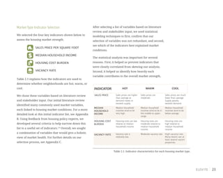23
Market-Type Indicator Selection
We selected the four key indicators shown below to
assess the housing market strength.
Table 2.1 explains how the indicators are used to
determine whether neighborhoods are hot, warm, or
cool.
We chose these variables based on literature review
and stakeholder input. Our initial literature review
identified many commonly used market variables,
each linked to housing market conditions. For a more
detailed look at this initial indicator list, see Appendix
B. Using feedback from housing policy experts, we
developed several criteria to help narrow down this
list to a useful set of indicators.3,4
Overall, we sought
a combination of variables that would give a holistic
view of market health. For further details on our
selection process, see Appendix C.
SALES PRICE PER SQUARE FOOT
INDICATORS INDEX WEIGHT
HOUSING COST BURDEN
MEDIAN HOUSEHOLD INCOME
VACANCY RATE
40%
30%
15%
15%
After selecting a list of variables based on literature
review and stakeholder input, we used statistical
modeling techniques to first, confirm that our
selection of variables was not redundant, and second,
see which of the indicators best explained market
conditions.
The statistical analysis was important for several
reasons. First, it helped us prevent indicators that
were closely correlated from skewing our analysis.
Second, it helped us identify how heavily each
variable contributes to the overall market strength,
INDICATOR HOT WARM COOL
SALES PRICE
MEDIAN
HOUSEHOLD
INCOME
HOUSING COST
BURDEN
VACANCY RATE
Sales prices are higher
than average as
demand meets or
exceeds supply.
Sales prices are
moderate.
Sales prices are much
lower than average.
Supply greatly
exceeds demand.
Median household
incomes tend to be
very high.
Median household
incomes tend to be in
the middle to upper
range.
Median household
incomes tend to be
below average.
Housing costs are
high relative to
median household
income.
Housing costs are
moderate relative to
median household
income.
Housing costs are low
relative to median
household income.
Vacancy rate is
relatively low.
Moderate vacancy rate. High vacancy rate.
Many blocks see at
least several vacant
properties.
Table 2.1: Indicator characteristics for each housing market type.
 
