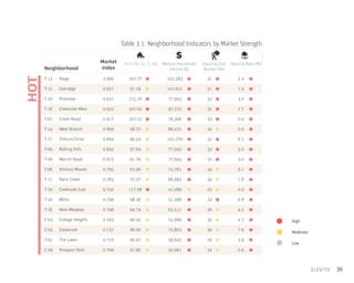 39
Table 3.1: Neighborhood Indicators by Market Strength
Neighborhood
Market
Index
Price Per Sq.Ft.($) Median Household
Income ($)
Housing Cost
Burden (%)
Vacancy Rate (%)
HOT
T-18 Creekside West
PaigeT-13
T-12 Oakridge
T-10 Pineview
Crane RoadT-07
T-14 West Branch
T-09 Rolling Hills
T-17 Trillium Drive
Merritt RoadT-08
T-06 Hickory Woods
Paint CreekT-11
T-19 Creekside East
WillisT-20
C-03 College Heights
EstabrookC-05
T-16 New Meadow
T-02 The Lawn
Prospect ParkC-09
0.922
1.000
0.957
0.931
0.917
0.899
0.845
0.894
0.815
0.795
0.783
0.750
0.749
0.743
0.737
0.748
0.710
0.709
101.62
107.77
97.29
115.16
107.52
98.72
97.64
90.24
91.76
93.96
77.27
117.98
98.36
99.50
86.00
94.74
90.47
91.60
Median Household
Income ($)
97,315
101,583
101,651
77,943
79,306
86,472
77,943
101,770
77,943
75,761
86,683
41,089
51,388
55,999
75,863
63,511
58,647
50,981
Housing Cost
Burden (%)
32
31
31
33
33
34
33
32
33
34
34
43
33
35
36
36
36
34
Vacancy Rate (%)
7.7
3.4
1.9
3.0
0.0
0.0
3.0
6.1
3.0
6.1
1.8
0.0
0.8
4.7
7.9
4.5
3.9
0.9
RMHOT
High
Moderate
Low
 