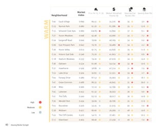 Housing Market Strength40
T-40 Gault Village
Normal ParkC-23
T-15 Schooner Cove Apts.
Huron MeadowsT-27
C-04 Gerganoff Road
East Prospect ParkC-06
Huron ValleyT-28
C-24 Historic East Side
Stadium MeadowsC-18
OaklawnT-38
HawthorneT-37
T-23 Lake Drive
Fairway DriveT-04
Grove CommonT-47
MilesC-08
T-45 Lakeview
The CliffsT-41
Wendell ParkT-29
T-03 Roundtree
MidtownC-28
The Cliff CondosT-43
C-11 Downtown
0.699
0.680
0.660
0.648
0.644
0.642
0.613
0.546
0.533
0.524
0.504
0.504
0.489
0.488
0.466
0.452
0.440
0.434
0.426
0.421
0.416
0.403
89.41
91.20
104.83
92.48
79.80
74.70
91.75
75.20
74.20
61.08
58.88
50.82
87.52
86.32
72.10
61.32
63.19
59.09
54.45
80.00
54.72
68.40
55,216
61,586
33,894
43,966
48,169
56,489
43,856
41,603
47,919
54,154
47,314
51,551
35,093
40,645
32,796
39,503
36,017
39,706
31,919
29,309
37,461
27,259
35
35
37
34
34
34
35
36
34
32
31
33
41
31
39
36
36
35
40
48
34
46
3.0
12.6
6.1
7.2
0.0
2.2
11.6
6.8
14.0
10.6
7.9
2.7
18.7
29.0
9.3
9.6
10.6
11.6
0.0
14.6
10.2
7.9
WARMOL
Neighborhood
Market
Index
Price Per Sq.Ft.($) Median Household
Income ($)
Housing Cost
Burden (%)
Vacancy Rate (%)
HOT
High
Moderate
Low
 