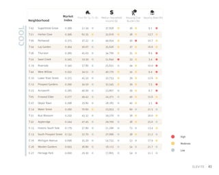 41
T-42 Sugarbrook Grove
Harbor CoveT-21
T-39 Parkwood
Lay GardenT-34
T-36 Thurston
Swan CreekT-24
C-19 Riverside
West WillowT-44
C-10 Lower River Street
Prospect GardensC-12
C-25 Ainsworth
Firwood ElderT-05
C-07 Depot Town
Water StreetC-14
T-31 Bud Blossom
AppleridgeT-32
C-15 Historic South Side
South Prospect StreetC-13
C-16 Michigan Avenue
Worden GardensC-26
C-27 Heritage Park
0.399
0.396
0.375
0.364
0.360
0.345
0.340
0.332
0.315
0.290
0.285
0.277
0.268
0.260
0.250
0.244
0.179
0.132
0.098
0.093
0.000
51.34
62.35
37.22
56.07
45.03
19.50
57.80
34.51
45.50
34.50
40.00
49.42
29.80
70.60
43.32
47.45
57.80
22.70
35.20
36.80
29.30
37,958
32,616
44,954
35,626
34,700
51,644
25,631
40,170
32,753
32,545
23,807
24,371
28,185
23,953
29,270
29,700
21,296
27,066
14,732
18,115
17,805
36
38
30
37
35
33
44
34
39
39
39
40
40
60
38
38
73
38
53
54
54
9.1
13.7
10.7
16.6
8.9
3.4
10.0
9.4
12.6
7.5
6.7
15.6
3.5
21.5
20.0
25.0
13.4
21.2
17.9
21.7
31.1
COOL Neighborhood
Market
Index
Price Per Sq.Ft.($) Median Household
Income ($)
Housing Cost
Burden (%)
Vacancy Rate (%)
HOT
High
Moderate
Low
 