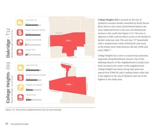 Housing Market Strength50
College Heights (C3) is located on the city of
Ypsilanti’s western border, bounded by North Huron
River Drive to the north, North Hewitt Road to the
west, Oakwood Street to the east, and Washtenaw
Avenue to the south (See Figure 3.11). The area is
adjacent to EMU and has direct access to the Border-to
Border multi-use trail. The area has 737 households
with a median home value of $164,228, and many
of the homes were built between the late 1950s and
early 1960s.10
College Heights has access to commercial amenities,
especially along Washtenaw Avenue. One of the
defining features of the neighborhood is Candy Cane
Park, located in the center of the neighborhood.
College Heights has fairly strong sales price per
square foot of $99.50, and a median home value that
is the highest in the city of Ypsilanti and one of the
highest in the study area.
Figure 3.11: Hot portrait neighborhoods in the city and township.
Oakridge-T12
MarketStrength:02outof61
HITCHINGHAMRD.
TEXTILE RD.
MERRITT RD.
1.02 mi2
SALES PRICES PSF
$97.29
HOUSING COST BURDEN
31%
VACANCY RATE
1.90%
MEDIAN HOUSEHOLD INCOME
$101,651
CollegeHeights-C03
MarketStrength:15outof61
WASHTENAW AVE.
N. HURON RIVER DR.
OAKWOODST.
0.39 mi2
HOUSING COST BURDEN
35%
VACANCY RATE
4.70%
MEDIAN HOUSEHOLD INCOME
$55,999
SALES PRICES PSF
$99.50
 