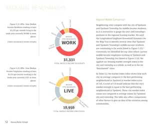 Housing Market Strength52
Regional Market Comparison
Neighboring cities compete with the city of Ypsilanti
and Ypsilanti Township for middle-income residents,
so it is instructive to gauge the city’s and township’s
positions in the regional housing market. We used
the Longitudinal Employer-Household Dynamics On
the Map Tool to identify several cities that Ypsilanti
and Ypsilanti Township’s middle-income residents
are commuting to for work (listed in Figure 3.12).11
Conversely, we identified the top cities where current
middle-income employees working in Ypsilanti and
Ypsilanti Township live (listed in Figure 3.13). We
applied our housing market strength index to the
city and township as a whole, as well as to the six
“benchmark” cities.
In Table 3.2, the market index value shows how each
city on average compares to the best performing
neighborhood in Ypsilanti (a market index score
of 1.0). A score of 1.0 would indicate that the city’s
market strength is equal to the best performing
neighborhood in Ypsilanti. These city market index
values are compared to average values for Ypsilanti
city and township. The table also offers comparisons
of other factors to give an idea of the variation among
communities.
TOTAL MIDDLE-INCOME EMPLOYEES
WHERE
YPSI WORKERS
AnnArbor
City of Ypsilanti
+
Township
Taylor
Westland
Detroit
LIVE
18,956
TOTAL MIDDLE-INCOME RESIDENTS
WHERE
YPSI RESIDENTS
City of
Ypsilanti
Detroit
Livonia
Dearborn
WORK
31,331
AnnArbor
Figure 3.12: 60%+ Area Median
Income Residents (making at least
$3,333 per month) living in the
study area currently WORK in these
places.
(Colors correspond to market strength)
Figure 3.13: 60%+ Area Median
Income Employees (making at least
$3,333 per month) working in the
study area currently LIVE in these
places.
(Colors correspond to market strength)
REGIONAL BENCHMARKS
 