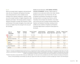 53
46.3587
39.3556
44.9450
47.3762
60.9209
66.0004
52.0933
68.7896
Ann Arbor
Livonia
Lincoln Consolidated*
Wayne-Westland
Dearborn
Ypsilanti
Taylor
Detroit
24
10
12
1
12
0
10
0
99
99
48
43
99
8
46
98
$1.25
$1.00
$1.01
$0.88
$0.85
$1.02
$0.85
$0.76
21.15
15.54
N|A
43.97
82.84
56.12
207.23
Ann Arbor
Livonia
Ypsilanti Township
Westland
Taylor
Dearborn
City of Ypsilanti
Detroit
N|A
Market
Index
City or
Township
Property
Tax Rate
Primary School
District
School Ranking
Range (Low End)
School Ranking
Range (High End)
Rent Per
Square Foot
Violent Crime
Rate**
0.94
0.84
0.61
0.55
0.47
0.45
0.39
0.08
WARMHOTCOOL
Results:
When our market index is applied to the benchmark
cities, the city of Ypsilanti and Ypsilanti Township
seem well positioned to attract middle-income
residents from regional competitors. Ypsilanti, while
one of the weaker markets, is highly competitive with
Dearborn and Taylor. The housing market average in
Ypsilanti Township is stronger than Dearborn, Taylor,
and Westland. The market strengths of Ann Arbor and
Livonia are higher than the average for the city and
the township.
Middle-Income Retention: ANN ARBOR, DETROIT,
LIVONIA, DEARBORN: Already, a high number of
residents in our study area work in Ann Arbor, Detroit,
Dearborn and Livonia. Out of these four, the city
of Ypsilanti and Ypsilanti Township have stronger
housing markets on average than Detroit, and the
township is also stronger than Dearborn. Ann Arbor
and Livonia each have stronger housing markets than
Ypsilanti and Ypsilanti Township, meaning current
middle-income residents of Ypsilanti and Ypsilanti
Township might choose to relocate to these places in
the future.
Table 3.2: *Lincoln Consolidated Schools (LCS) serves as a comparison for the hot markets in the township. For the purpose of this chart, LCS is the
primary school district in Ypsilanti Township due to having the greatest number of households in hot markets. Ypsilanti Township also has a large
number of households in Ypsilanti Community Schools and some households in Van Buren School District.
**Violent Crime Rate is measured with crimes per 10,000 people. No crime rates were available from the FBI for Ypsilanti Township and Dearborn.
Sources: (School Rankings) mischooldata.org, (Rent per square foot) zillow.com, (Property Tax Rates) michigan.gov (Violent Crime Rate) fbi.gov
 