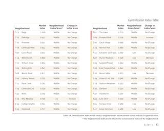 61
Table 4.1: Gentrification Index which ranks a neighborhood’s socioeconomic status and risk for gentrification.
* The Neighborhood Index Score reflects the socioeconomic status of the neighborhood.
Gentrification Index Table
Market
IndexNeighborhood
T-18 Creekside West 0.922
1.000PaigeT-13
T-12 Oakridge 0.957
T-10 Pineview 0.931
Crane RoadT-07 0.917
West Branch 0.899
Rolling Hills 0.845
Trillium Drive 0.894
0.815Merritt RoadT-08
T-06 Hickory Woods 0.795
0.783Paint CreekT-11
T-19 Creekside East 0.750
0.749WillisT-20
0.737EstabrookC-05
T-16 New Meadow 0.748
Gault Village 0.699
0.680Normal ParkC-23
Schooner Cove Apts. 0.660
0.648Huron MeadowsT-27
Gerganoff Road 0.644
0.642East Prospect ParkC-06
0.613Huron Valley
Historic East Side 0.546
0.533Stadium Meadows
0.524Oaklawn
0.504Hawthorne
Lake Drive 0.504
0.489Fairway Drive
0.488Grove Common
C-03 College Heights 0.743
T-02 The Lawn 0.710
0.709Prospect ParkC-09
T-14
T-09
T-17
T-40
T-15
C-04
T-28
C-24
C-18
T-38
T-37
T-23
T-04
T-47
Neighborhood
Index Score*
Change in
Index Score
Market
IndexNeighborhood
Neighborhood
Index Score*
Change in
Index Score
Middle Middle
Middle
Middle
Middle
Middle
Middle
Middle
Middle
Middle
Middle
Middle
Middle
Middle
Middle
Middle
Middle
Middle
Middle
No Change No Change
Increase
No Change
No Change
Middle No Change
Middle No Change
Middle No Change
Middle No Change
Middle No Change
Middle No Change
Middle No Change
No Change
No Change
No Change
No Change
No Change
No Change
No Change
No Change
No Change
No Change
Decrease
No Change
No Change
No Change
Increase
No Change
No Change
Low
Low
No ChangeLow
No ChangeLow
Low
DecreaseLow
 