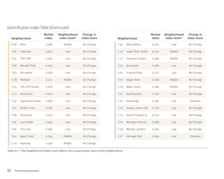 Preventing Displacement62
Table 4.1: * The Neighborhood Index Score reflects the socioeconomic status of the neighborhood.
Gentrification Index Table (Continued)
0.466Miles
Lakeview 0.452
0.440The Cliffs
0.434Wendell Park
Roundtree 0.426
0.421Midtown
0.416The Cliff Condos
Downtown 0.403
Sugarbrook Grove 0.399
0.396Harbor Cove
Parkwood 0.375
0.364Lay Garden
Thurston 0.360
0.345Swan Creek
Riverside 0.340
0.332West Willow
Lower River Street 0.315
0.290Prospect Gardens
Ainsworth 0.285
0.277Firwood Elder
Depot Town 0.268
0.260Water Street
Bud Blossom 0.250
0.244Appleridge
Historic South Side 0.179
0.132South Prospect St.
Michigan Avenue 0.098
0.093Worden Gardens
Heritage Park 0.000
C-08
T-45
T-41
T-29
T-03
C-28
T-43
C-11
T-42
T-21
T-39
T-34
T-36
T-24
C-19
T-44
C-10
C-12
C-25
T-05
C-07
C-14
T-31
T-32
C-15
C-13
C-16
C-26
C-27
Market
IndexNeighborhood
Neighborhood
Index Score*
Change in
Index Score
Market
IndexNeighborhood
Neighborhood
Index Score*
Change in
Index Score
Middle No Change
Middle No Change
Middle No Change
Middle No Change
Middle No Change
Middle No Change
Middle No Change
Middle No Change
No ChangeLow
No ChangeLow
No ChangeLow
No ChangeLow
No ChangeLow
No ChangeLow
No ChangeLow
No ChangeLow
No ChangeLow
No ChangeLow
No ChangeLow
No ChangeLow
No ChangeLow
No ChangeLow
No ChangeLow
No ChangeLow
No ChangeLow
No ChangeLow
No ChangeLow
DecreaseLow
DecreaseLow
 
