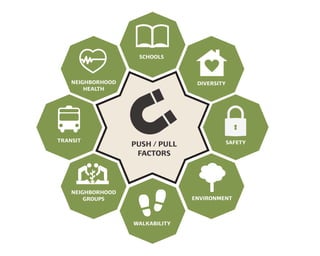 SAFETY
DIVERSITY
PUSH / PULL
FACTORS
SCHOOLS
ENVIRONMENT
WALKABILITY
TRANSIT
NEIGHBORHOOD
GROUPS
NEIGHBORHOOD
HEALTH
 