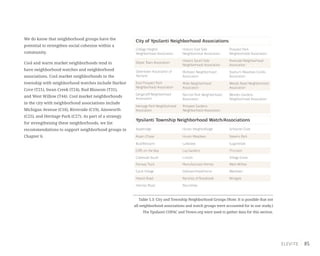85
We do know that neighborhood groups have the
potential to strengthen social cohesion within a
community.
Cool and warm market neighborhoods tend to
have neighborhood watches and neighborhood
associations. Cool market neighborhoods in the
township with neighborhood watches include Harbor
Cove (T21), Swan Creek (T24), Bud Blossom (T31),
and West Willow (T44). Cool market neighborhoods
in the city with neighborhood associations include
Michigan Avenue (C16), Riverside (C19), Ainsworth
(C25), and Heritage Park (C27). As part of a strategy
for strengthening these neighborhoods, we list
recommendations to support neighborhood groups in
Chapter 6.
Table 5.3: City and Township Neighborhood Groups (Note: It is possible that not
all neighborhood associations and watch groups were accounted for in our study.)
The Ypsilanti COPAC and Ytown.org were used to gather data for this section.
College Heights
Neighborhood Association
Historic East Side
Neighborhood Association
Prospect Park
Neighborhood Association
Depot Town Association
Historic South Side
Neighborhood Association
Riverside Neighborhood
Association
Downtown Association of
Ypsilanti
Midtown Neighborhood
Association
Stadium Meadows Condo
Association
East Prospect Park
Neighborhood Association
Miles Neighborhood
Association
Woods Road Neighborhood
Association
Gerganoff Neighborhood
Association
Normal Park Neighborhood
Association
Worden Gardens
Neighborhood Association
Heritage Park Neighborhood
Association
Prospect Gardens
Neighborhood Association
Appleridge Huron Heights/Ridge Schooner Cove
Hewitt Road Ranches of Rosebrook Wingate
Holmes Road Roundtree
Gault Village Oaklawn/Hawthorne Westlawn
Fairway Trails Manufactured Homes West Willow
Aspen Chase Huron Meadows Stevens Park
Bud/Blossom Lakeview Sugarbrook
Cliffs on the Bay Lay Gardens Thurston
Creekside South Lincoln Village Grove
City of Ypsilanti Neighborhood Associations
Ypsilanti Township Neighborhood Watch/Associations
 