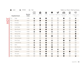 89
Market
IndexNeighborhood
T-18 Creekside West 0.922
1.000PaigeT-13
T-12 Oakridge 0.957
T-10 Pineview 0.931
Crane RoadT-07 0.917
West Branch 0.899
Rolling Hills 0.845
Trillium Drive 0.894
0.815Merritt RoadT-08
T-06 Hickory Woods 0.795
0.783Paint CreekT-11
T-19 Creekside East 0.750
0.749WillisT-20
0.737EstabrookC-05
T-16 New Meadow 0.748
C-03 College Heights 0.743
T-02 The Lawn 0.710
0.709Prospect ParkC-09
RMHOT
Neighborhood
Health
Schools
T-14
T-09
T-17
Diversity Environment Neighborhood
Groups
Safety Walkability Transit
Table 5.4: Push / Pull SummaryGood Average Poor
 