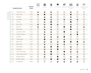 91
Market
IndexNeighborhood
Neighborhood
Health
Schools Diversity Environment Neighborhood
Groups
Safety Walkability Transit
Sugarbrook Grove 0.399
0.396Harbor Cove
Parkwood 0.375
0.364Lay Garden
Thurston 0.360
0.345Swan Creek
Riverside 0.340
0.332West Willow
Lower River Street 0.315
0.290Prospect Gardens
Ainsworth 0.285
0.277Firwood Elder
Depot Town 0.268
0.260Water Street
Bud Blossom 0.250
0.244Appleridge
Historic South Side 0.179
0.132South Prospect Street
Michigan Avenue 0.098
0.093Worden Gardens
Heritage Park 0.000
COOL
T-42
T-21
T-39
T-34
T-36
T-24
C-19
T-44
C-10
C-12
C-25
T-05
C-07
C-14
T-31
T-32
C-15
C-13
C-16
C-26
C-27
 