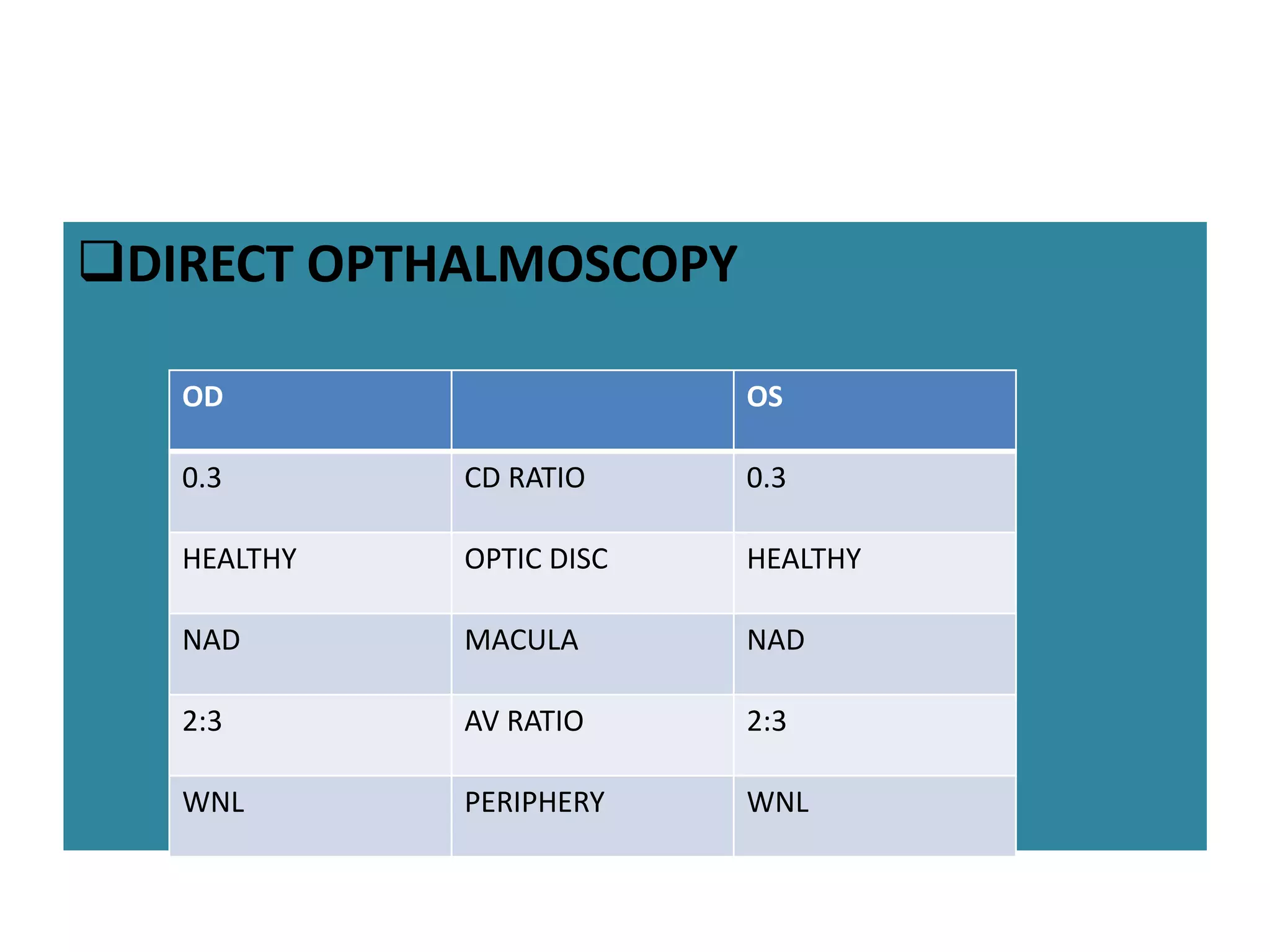 DIRECT OPTHALMOSCOPY
OD OS
0.3 CD RATIO 0.3
HEALTHY OPTIC DISC HEALTHY
NAD MACULA NAD
2:3 AV RATIO 2:3
WNL PERIPHERY WNL
 