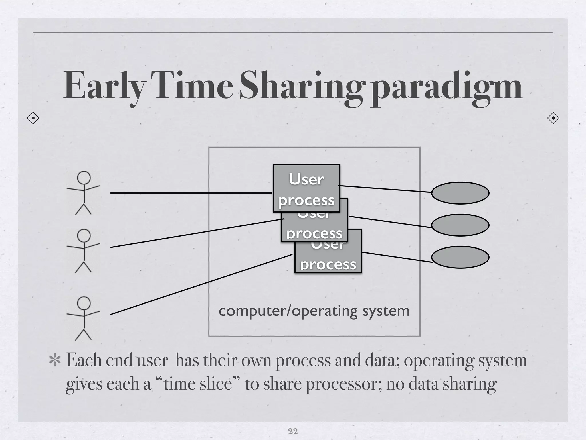 User
process
User
process
Early Time Sharing paradigm
Each end user has their own process and data; operating system
gives each a “time slice” to share processor; no data sharing
computer/operating system
User
process
22
 