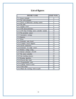 III
List of figures
FIGURE NAME PAGE NUM.
2.1 Sensor principle 4
2.2 The robot principle 5
2.3 Theory of differential steering system 6
2.4 The path 7
3.1 Arduino UNO 8
3.2 AVR microcontrollers 9
3.3 L298 Dual H-bridge motor controller module 10
3.4 The proximity sensor 11
3.5 Automation carriage 11
3.6 Batteries 12
3.7 Wires 12
4.1 Schematic main board 13
4.2 Complete circuit diagram 14
4.3 Circuit connections 14
4.4 Schematic of a single sensor 15
4.5 Relative voltage swing 16
4.6 Internal schematic of L298 17
4.7 The motor controller 17
4.8 Line tracking process 20
4.9 Rotating algorithm 21
4.10 Process flow chart 21
4.11 Programmable code 22
4.12 Linking motors to tires 25
4.13 Final shape 26
4.14 Black line tracking robot on path 26
 