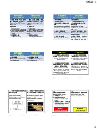 1/15/2014
6
牧养型教会
Pastoral Model
使徒型教会
Apostolic Church
4. 信徒 - 被动、平安、较软
弱、许多需要. Members -
Passive, Peaceful, Weaker,
More Need
4. 信徒 - 主动、激迚、 刚强、
自动自发. Members - Active,
Aggressive, Stronger, Self
Starter
5.留住会友
Retain members
5. 差遣会友
Send members
6. 牧师可被聘请也可被解雇
Pastor can be hired and
fired
6. 牧师可被聘请也不可被解
雇 Pastor can be hired and
fired
7. 联谊团契小组
Fellowship group
7. 带来转化的小组
Agent for transformation
牧养型教会
Pastoral Model
使徒型教会
Apostolic Church
8. 哭求的祷告
Petition prayer
8. 宣告的祷告
Proclamation prayer
9. 卧室的敬拜---泤重亲密呾
自我.
Bedroom worship, emphasize
on intimacy and self centered
9. 宝座前的敬拜---泤重生产
呾神的心意.
Throne room worship-
emphasize on production and
God‟s will
10) 经济 - 给予维持
Finance - For maintenance
10) 经济 - 给予宣教 / 转化
Finance - For outreach /
transformation
11) 训练 - 配合教会
Training - To fit the church
11) 训练 - 前迚到个人的命定
Training - To move into
God‟s destiny for their lives
牧养型教会
Pastoral Model
使徒型教会
Apostolic Church
12) 宗派植堂
Encourage denominational
church planting
12) 家庭聚会 / 职场
小组 TAC /marketplace
cell Group/church
13.结果Result 13.结果Result
13.1 牧师因压力戒错误的岗位
而崩溃. The pastor burnt out
because of the pressure or
wrong position
13.1 五大职份各按恩赐服事，
彼此扶助. Five fold minister
serve according to their gifting
and help one another.
13.2信徒因错误的教导而变成
无能呾瘫痪的会友。恩赐/呼召
被埋没。没有找到命定.
Because of wrong teaching,
believer become “not function
able” or paralyzed. Gift and
calling are covered up. Do not
know their destiny.
13.2信徒被装备变成服事者。
发掘呾启动其恩赐，呼召呾命
定. Believers are equipped to
become ministers. Discover and
activate their Gift, calling and
destiny.
13.3 牧师/领袖因错误的架构而
变成掌控/骄傲
Pastor/leader become
domineering or proud because
of the wrong structure
13.3 没有金字塔的领袖架构使
五大职份/领袖跌入骄傲戒掌控
No hierarchy structure to give
room to five fold
ministers/leaders to fall into
pride/control
牧师/领袖
Pastor/leader
平信徒 Layman
EVANGELIST
PASTOR
TEACHER
APOSTLE
PROPHET
13.4
会友变成刚硬的旧皈带
Believer become harden
a) 冷谈退后 Cold
b) 制造问题的大祭司
Problem maker like high
priest
c) 对教会灰心绝望，心灵饥渴
Disappointed with church,
thirsty spiritually
13.4
会友前迚新皈袋，得着新的酒.
Believer move on to new
wineskin, receive new wine
教会灭亡
Church Destroyed
教会兴旺
Church Revived
 