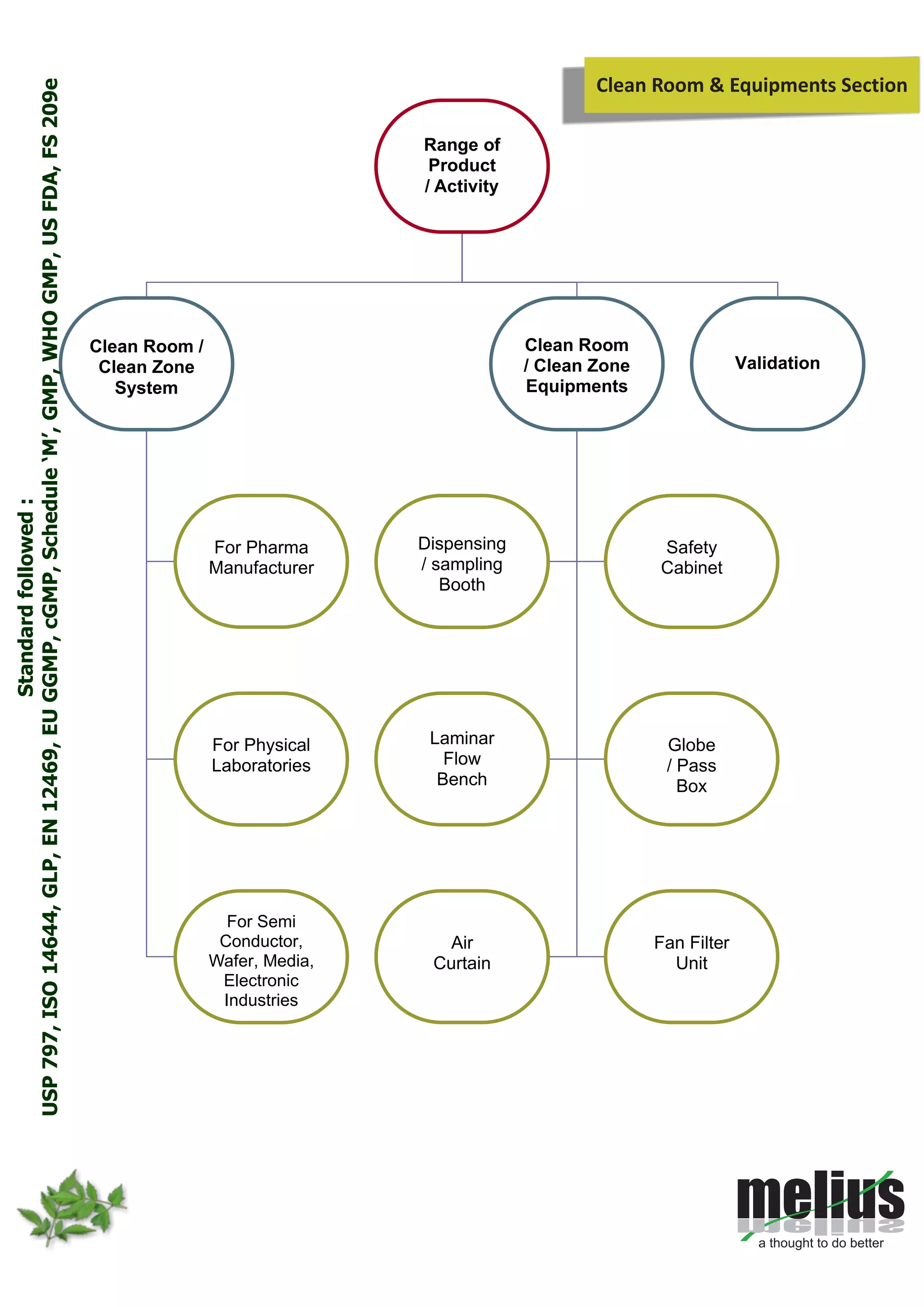 Range of
Product
/ Activity
Clean Room /
Clean Zone
System
For Pharma
Manufacturer
For Physical
Laboratories
For Semi
Conductor,
Wafer, Media,
Electronic
Industries
Clean Room
/ Clean Zone
Equipments
Dispensing
/ sampling
Booth
Safety
Cabinet
Laminar
Flow
Bench
Globe
/ Pass
Box
Air
Curtain
Validation
Fan Filter
Unit
Standardfollowed:
USP797,ISO14644,GLP,EN12469,EUGGMP,cGMP,Schedule‘M’,GMP,WHOGMP,USFDA,FS209e
Clean Room & Equipments Section
 