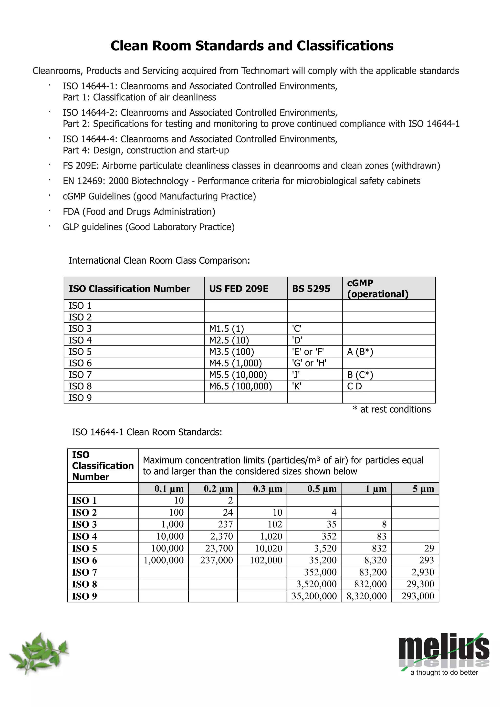 Cleanrooms, Products and Servicing acquired from Technomart will comply with the applicable standards
· ISO 14644-1: Cleanrooms and Associated Controlled Environments,
Part 1: Classification of air cleanliness
· ISO 14644-2: Cleanrooms and Associated Controlled Environments,
Part 2: Specifications for testing and monitoring to prove continued compliance with ISO 14644-1
· ISO 14644-4: Cleanrooms and Associated Controlled Environments,
Part 4: Design, construction and start-up
· FS 209E: Airborne particulate cleanliness classes in cleanrooms and clean zones (withdrawn)
· EN 12469: 2000 Biotechnology - Performance criteria for microbiological safety cabinets
· cGMP Guidelines (good Manufacturing Practice)
· FDA (Food and Drugs Administration)
· GLP guidelines (Good Laboratory Practice)
Clean Room Standards and Classifications
ISO 14644-1 Clean Room Standards:
ISO
Classification
Number
Maximum concentration limits (particles/m³ of air) for particles equal
to and larger than the considered sizes shown below
0.1 µm 0.2 µm 0.3 µm 0.5 µm 1 µm 5 µm
ISO 1 10 2
ISO 2 100 24 10 4
ISO 3 1,000 237 102 35 8
ISO 4 10,000 2,370 1,020 352 83
ISO 5 100,000 23,700 10,020 3,520 832 29
ISO 6 1,000,000 237,000 102,000 35,200 8,320 293
ISO 7 352,000 83,200 2,930
ISO 8 3,520,000 832,000 29,300
ISO 9 35,200,000 8,320,000 293,000
International Clean Room Class Comparison:
ISO Classification Number US FED 209E BS 5295
cGMP
(operational)
ISO 1
ISO 2
ISO 3 M1.5 (1) 'C'
ISO 4 M2.5 (10) 'D'
ISO 5 M3.5 (100) 'E' or 'F' A (B*)
ISO 6 M4.5 (1,000) 'G' or 'H'
ISO 7 M5.5 (10,000) 'J' B (C*)
ISO 8 M6.5 (100,000) 'K' C D
ISO 9
* at rest conditions
 
