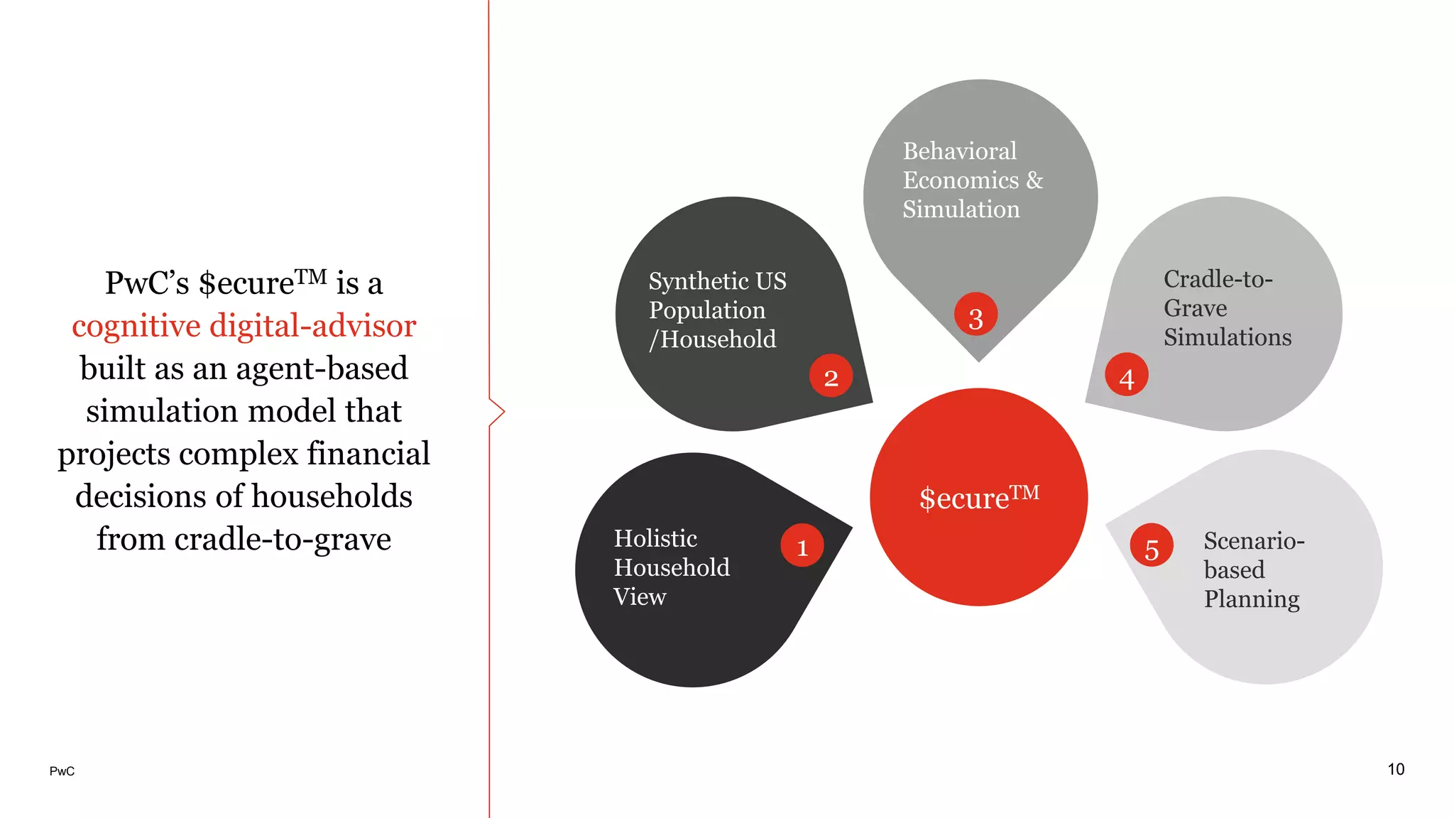 PwC
Cradle-to-
Grave
Simulations
Scenario-
based
Planning
PwC’s $ecureTM is a
cognitive digital-advisor
built as an agent-based
simulation model that
projects complex financial
decisions of households
from cradle-to-grave
10
Behavioral
Economics &
Simulation
3
4
5
$ecureTM
Synthetic US
Population
/Household
Holistic
Household
View
2
1
 