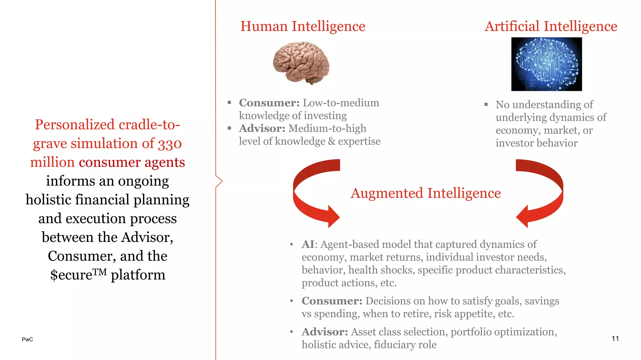 PwC
Personalized cradle-to-
grave simulation of 330
million consumer agents
informs an ongoing
holistic financial planning
and execution process
between the Advisor,
Consumer, and the
$ecureTM platform
11
• AI: Agent-based model that captured dynamics of
economy, market returns, individual investor needs,
behavior, health shocks, specific product characteristics,
product actions, etc.
• Consumer: Decisions on how to satisfy goals, savings
vs spending, when to retire, risk appetite, etc.
• Advisor: Asset class selection, portfolio optimization,
holistic advice, fiduciary role
Augmented Intelligence
 Consumer: Low-to-medium
knowledge of investing
 Advisor: Medium-to-high
level of knowledge & expertise
Human Intelligence
 No understanding of
underlying dynamics of
economy, market, or
investor behavior
Artificial Intelligence
 