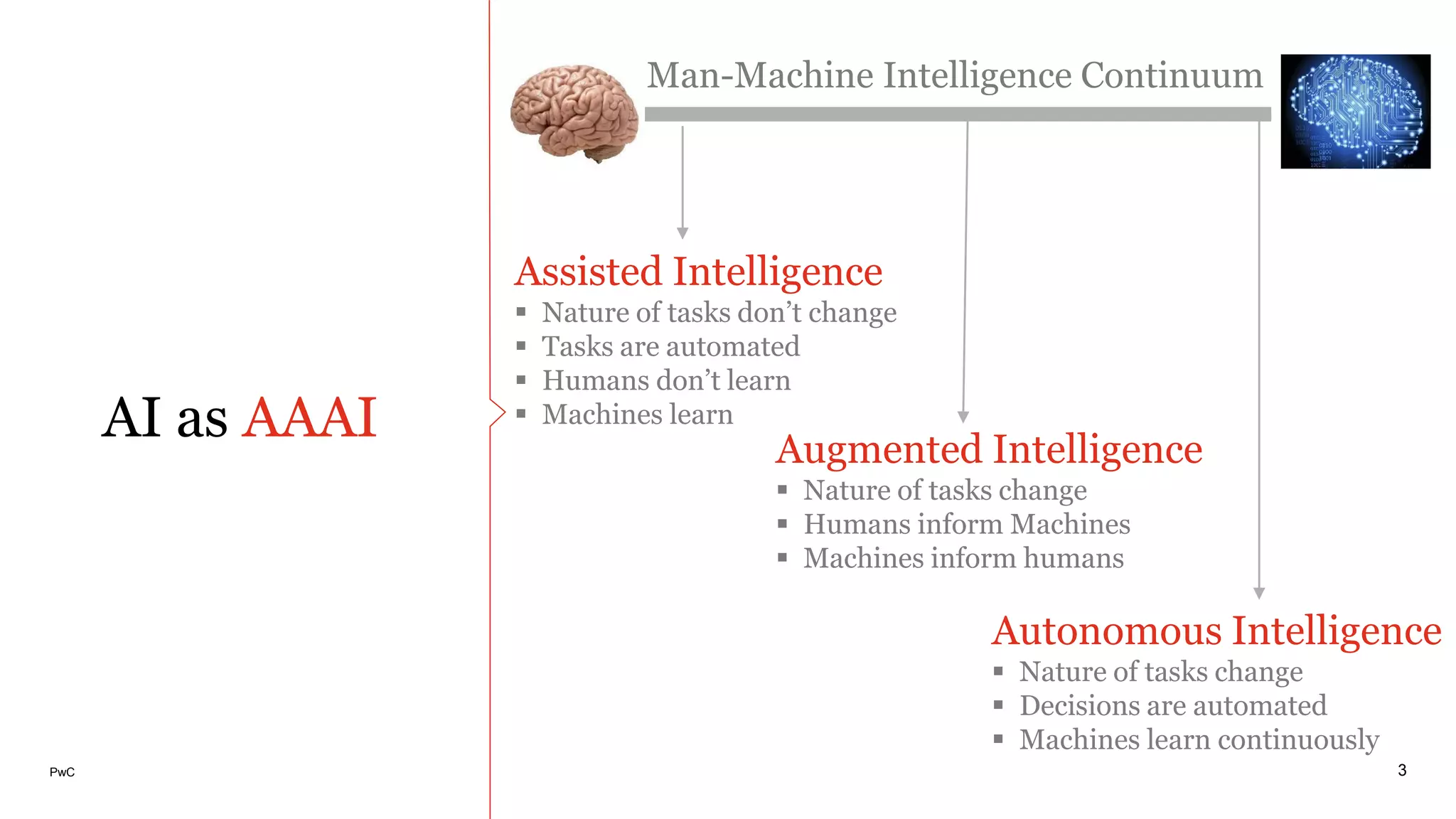 PwC
AI as AAAI
3
Assisted Intelligence
 Nature of tasks don’t change
 Tasks are automated
 Humans don’t learn
 Machines learn
Augmented Intelligence
 Nature of tasks change
 Humans inform Machines
 Machines inform humans
Autonomous Intelligence
 Nature of tasks change
 Decisions are automated
 Machines learn continuously
Man-Machine Intelligence Continuum
 