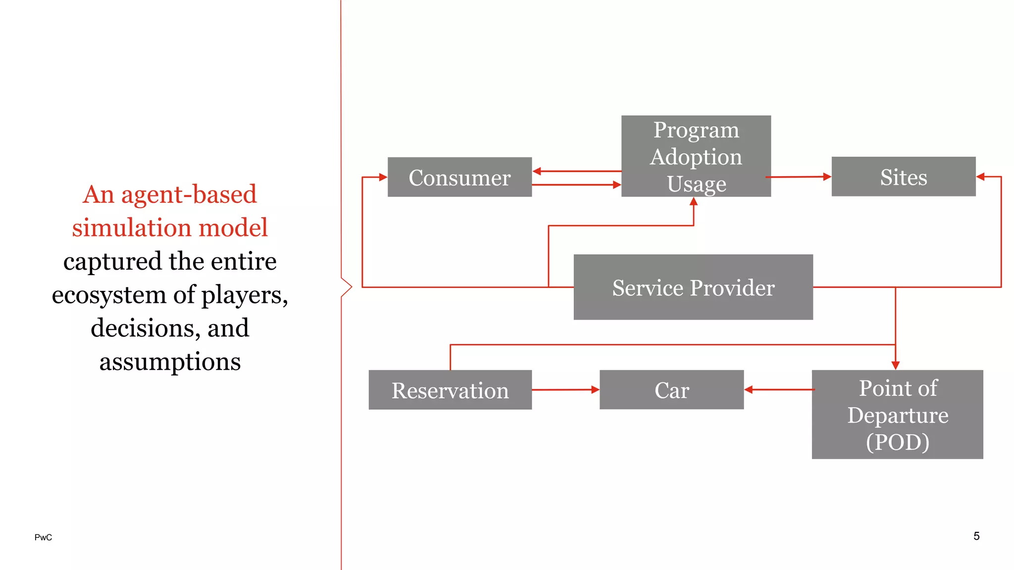 PwC
An agent-based
simulation model
captured the entire
ecosystem of players,
decisions, and
assumptions
5
Consumer Sites
Point of
Departure
(POD)
Program
Adoption
Usage
Reservation Car
Service Provider
 