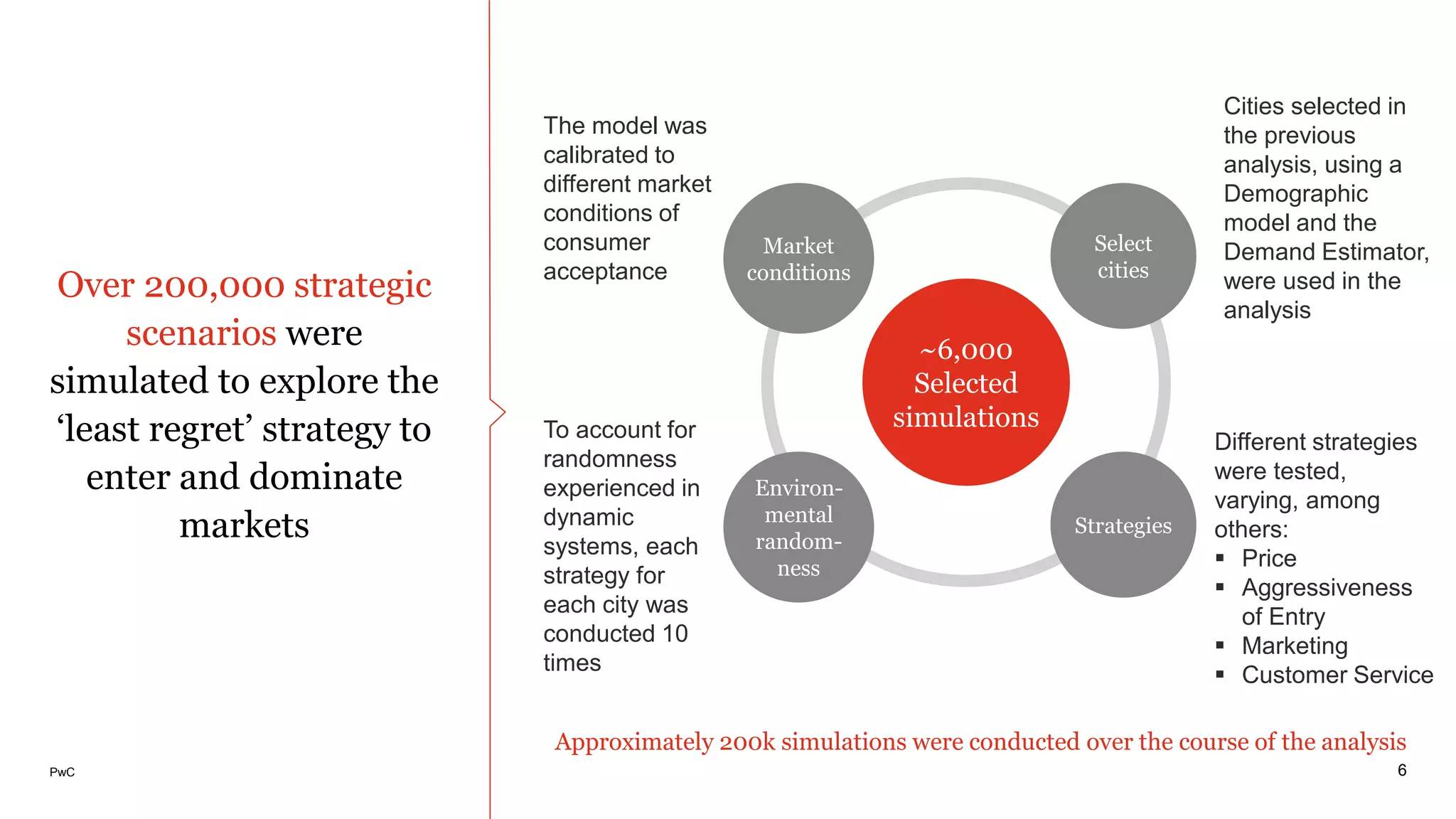 PwC
The model was
calibrated to
different market
conditions of
consumer
acceptance
To account for
randomness
experienced in
dynamic
systems, each
strategy for
each city was
conducted 10
times
Over 200,000 strategic
scenarios were
simulated to explore the
‘least regret’ strategy to
enter and dominate
markets
6
Approximately 200k simulations were conducted over the course of the analysis
~6,000
Selected
simulations
Select
cities
Strategies
Market
conditions
Environ-
mental
random-
ness
Cities selected in
the previous
analysis, using a
Demographic
model and the
Demand Estimator,
were used in the
analysis
Different strategies
were tested,
varying, among
others:
 Price
 Aggressiveness
of Entry
 Marketing
 Customer Service
 