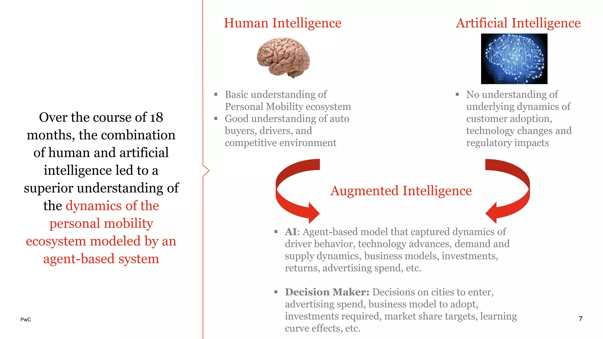 PwC
Over the course of 18
months, the combination
of human and artificial
intelligence led to a
superior understanding of
the dynamics of the
personal mobility
ecosystem modeled by an
agent-based system
7
 AI: Agent-based model that captured dynamics of
driver behavior, technology advances, demand and
supply dynamics, business models, investments,
returns, advertising spend, etc.
 Decision Maker: Decisions on cities to enter,
advertising spend, business model to adopt,
investments required, market share targets, learning
curve effects, etc.
Augmented Intelligence
 Basic understanding of
Personal Mobility ecosystem
 Good understanding of auto
buyers, drivers, and
competitive environment
Human Intelligence
 No understanding of
underlying dynamics of
customer adoption,
technology changes and
regulatory impacts
Artificial Intelligence
 