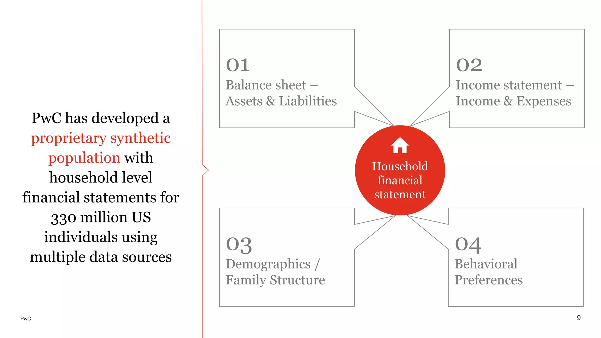 PwC
PwC has developed a
proprietary synthetic
population with
household level
financial statements for
330 million US
individuals using
multiple data sources
9
Household
financial
statement
01
Balance sheet –
Assets & Liabilities
02
Income statement –
Income & Expenses
03
Demographics /
Family Structure
04
Behavioral
Preferences
 