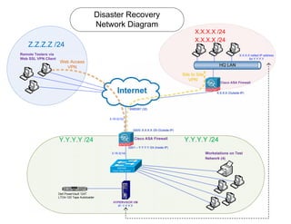 Y.Y.Y.Y /24
Site to Site
VPN
X.X.X.X /24
X.X.X.X /24
Remote Testers via
Web SSL VPN Client
Cisco ASA Firewall
Cisco ASA Firewall
HQ LAN
Internet
3-15-3(14) Workstations on Test
Network (4)
HYPERVISOR VM
IP: Y.Y.Y.Y
SWD049
Cisco Data Switch
Web Access
VPN
Disaster Recovery
Network Diagram
Gi0/1 – Y.Y.Y.Y /24 (Inside IP)
X.X.X.X (Outside IP)
X.X.X.X netted IP address
for Y.Y.Y.Y
Y.Y.Y.Y /24
Z.Z.Z.Z /24
SWD067 (32)
3-15-3(13)
Gi0/0: X.X.X.X /29 (Outside IP)
Dell PowerVault 124T
LTO4-120 Tape Autoloader
 