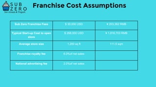 Sub Zero Franchise Fees $ 30,000 USD ¥ 203,362 RMB
Typical Start-up Cost to open
store
$ 268,000 USD ¥ 1,816,703 RMB
Average store size 1,200 sq ft 111.5 sqm
Franchise royalty fee 6.0%of net sales
National advertising fee 2.0%of net sales
Franchise Cost Assumptions
 