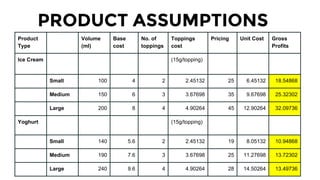 PRODUCT ASSUMPTIONS
Product
Type
Volume
(ml)
Base
cost
No. of
toppings
Toppings
cost
Pricing Unit Cost Gross
Profits
Ice Cream (15g/topping)
Small 100 4 2 2.45132 25 6.45132 18.54868
Medium 150 6 3 3.67698 35 9.67698 25.32302
Large 200 8 4 4.90264 45 12.90264 32.09736
Yoghurt (15g/topping)
Small 140 5.6 2 2.45132 19 8.05132 10.94868
Medium 190 7.6 3 3.67698 25 11.27698 13.72302
Large 240 9.6 4 4.90264 28 14.50264 13.49736
 