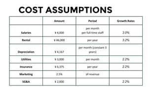 COST ASSUMPTIONS
Amount Period Growth Rates
Salaries ¥ 4,000
per month
per full-time staff 3.0%
Rental ¥ 46,000 per year 3.2%
Depreciation ¥ 4,167
per month (constant 3
years)
Utilities ¥ 3,000 per month 2.2%
Insurance ¥ 6,375 per year 2.2%
Marketing 2.5% of revenue
SG&A ¥ 2,000 2.2%
 