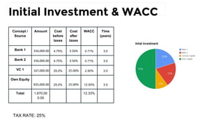 Concept /
Source
Amount Cost
before
taxes
Cost
after
taxes
WACC Time
(years)
Bank 1 334,000.00 4.75% 3.56% 0.71% 3.0
Bank 2 334,000.00 4.75% 3.56% 0.71% 3.0
VC 1 167,000.00 25.0% 25.00% 2.50% 3.0
Own Equity
835,000.00 25.0% 25.00% 12.50% 3.0
Total 1,670,00
0.00
12.33%
Initial Investment & WACC
TAX RATE: 25%
 