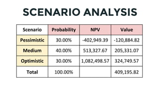SCENARIO ANALYSIS
Scenario Probability NPV Value
Pessimistic 30.00% -402,949.39 -120,884.82
Medium 40.00% 513,327.67 205,331.07
Optimistic 30.00% 1,082,498.57 324,749.57
Total 100.00% 409,195.82
 