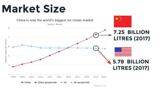 Market Size
7.25 BILLION
LITRES (2017)
5.78 BILLION
LITRES (2017)
 