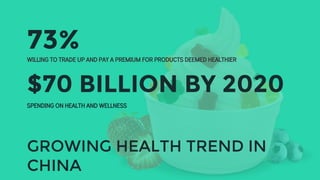 73%WILLING TO TRADE UP AND PAY A PREMIUM FOR PRODUCTS DEEMED HEALTHIER
GROWING HEALTH TREND IN
CHINA
$70 BILLION BY 2020
SPENDING ON HEALTH AND WELLNESS
 