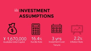 INVESTMENT
ASSUMPTIONS
¥ 1,670,000
Available Initial Capital Inflation Rate
2.2%
Hurdle Rate Investment/Loan
Tenure
3 yrs16.4%
 