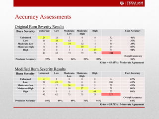 Burn Severity Unburned Low Moderate-
Low
Moderate-
High
High User Accuracy
Unburned 24 21 7 0 0 52 46%
Low 14 35 43 1 1 94 37%
Moderate-Low 4 6 19 32 4 65 29%
Moderate-High 0 0 3 39 3 45 87%
High 0 0 1 3 67 71 94%
42 62 73 75 75 184
Overall Accuracy
Producer Accuracy 57% 56% 26% 52% 89% 56%
Burn Severity Unburned Low Moderate-
Low
Moderate-
High
High User Accuracy
Unburned 4 2 0 0 0 6 67%
Low 31 43 26 0 0 100 43%
Moderate-Low 7 17 36 10 3 73 49%
Moderate-High 0 0 10 57 4 71 80%
High 0 0 1 8 68 77 88%
42 62 73 75 75 327
Overall Accuracy
Producer Accuracy 10% 69% 49% 76% 91% 64%
Original Burn Severity Results
Modified Burn Severity Results
K-hat = 45.45% : Moderate Agreement
K-hat = 53.70% : Moderate Agreement
Accuracy Assessments
 