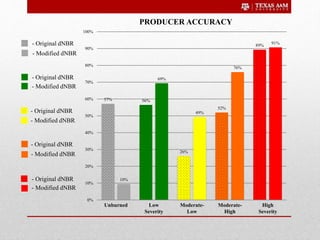 Unburned Low
Severity
Moderate-
High
Moderate-
Low
High
Severity
- Original dNBR
- Modified dNBR
- Original dNBR
- Modified dNBR
- Original dNBR
- Modified dNBR
- Original dNBR
- Modified dNBR
- Original dNBR
- Modified dNBR
57% 56%
26%
52%
89%
10%
69%
49%
76%
91%
0%
10%
20%
30%
40%
50%
60%
70%
80%
90%
100%
PRODUCER ACCURACY
 