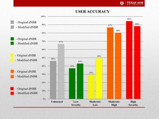 46%
37%
29%
87%
94%
67%
43%
49%
80%
88%
0%
10%
20%
30%
40%
50%
60%
70%
80%
90%
100%
USER ACCURACY
Unburned Low
Severity
Moderate-
High
Moderate-
Low
High
Severity
- Original dNBR
- Modified dNBR
- Original dNBR
- Modified dNBR
- Original dNBR
- Modified dNBR
- Original dNBR
- Modified dNBR
- Original dNBR
- Modified dNBR
 