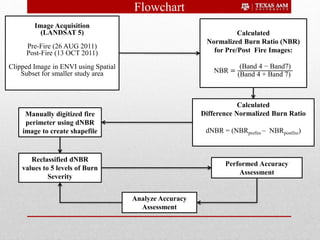 Flowchart
Image Acquisition
(LANDSAT 5)
Pre-Fire (26 AUG 2011)
Post-Fire (13 OCT 2011)
Clipped Image in ENVI using Spatial
Subset for smaller study area
Calculated
Normalized Burn Ratio (NBR)
for Pre/Post Fire Images:
NBR =
(Band 4 − Band7)
(Band 4 + Band 7)
Calculated
Difference Normalized Burn Ratio
dNBR = (NBRprefire – NBRpostfire)
Manually digitized fire
perimeter using dNBR
image to create shapefile
Reclassified dNBR
values to 5 levels of Burn
Severity
Performed Accuracy
Assessment
Analyze Accuracy
Assessment
 