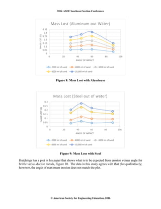 2016 ASEE Southeast Section Conference
© American Society for Engineering Education, 2016
Figure 8: Mass Lost with Aluminum
Figure 9: Mass Loss with Steel
Hutchings has a plot in his paper that shows what is to be expected from erosion versus angle for
brittle versus ductile metals, Figure 10. The data in this study agrees with that plot qualitatively;
however, the angle of maximum erosion does not match the plot.
0
0.05
0.1
0.15
0.2
0.25
0.3
0.35
0 20 40 60 80 100
MASSLOST(G)
ANGLE OF IMPACT
Mass Lost (Aluminum out Water)
2000 ml of sand 4000 ml of sand 6000 ml of sand
8000 ml of sand 10,000 ml of sand
0
0.05
0.1
0.15
0.2
0.25
0.3
0 20 40 60 80 100
MASSLOST(G)
ANGLE OF IMPACT
Mass Lost (Steel out of water)
2000 ml of sand 4000 ml of sand 6000 ml of sand
8000 ml of sand 10,000 ml of sand
 