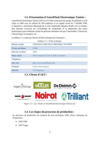 4
1.2. Présentation d’AsteelFlash Electronique Tunisie :
AsteelFlash Electronique Tunisie (AET) est la filière tunisienne du groupe AsteelFlash et a été
créée en 2000 avec un effectif de 920 employés et un capital social de 1 100 000 TND.
L’entreprise a récemment déménagé de la zone industrielle Mégrine Riadh vers La Soukra.
Son domaine d’activité est l’assemblage de composants et la préparation des cartes
électroniques pour différents clients de plusieurs domaines tels que l’automobile, l’électricité,
l’électronique, le transport, etc.
Le tableau 1.1 ci-dessous illustre la fiche technique de l’entreprise :
Tableau 1.1 : Fiche technique
Raison sociale ASTEELFLASH ELECTRONQUE TUNISIE
Forme juridique SARL
Date de création 2000
Siège social 104 Avenue de l’U.M.A 2036 La Soukra
Téléphone
Site web http://www.asteelflash.com/
Produits Cartes électroniques
Effectif 720 Employés
1.3. Clients d’AET :
Figure 1.2 : Les Clients d’AsteelFlash Electronique Tunisie [1]
1.4. Les étapes du processus de production :
Le processus de production est composé de trois principaux ZAPs (Zone Autonome de
Production) :
 ZAP CMS
 ZAP Vague
 