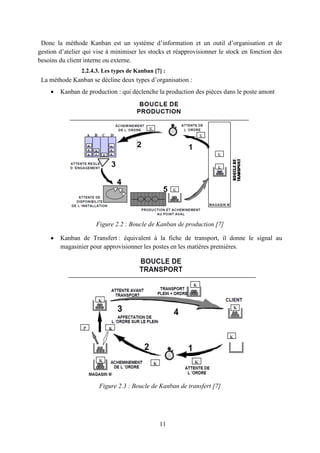 11
Donc la méthode Kanban est un système d’information et un outil d’organisation et de
gestion d’atelier qui vise à minimiser les stocks et réapprovisionner le stock en fonction des
besoins du client interne ou externe.
2.2.4.3. Les types de Kanban [7] :
La méthode Kanban se décline deux types d’organisation :
 Kanban de production : qui déclenche la production des pièces dans le poste amont
Figure 2.2 : Boucle de Kanban de production [7]
 Kanban de Transfert : équivalent à la fiche de transport, il donne le signal au
magasinier pour approvisionner les postes en les matières premières.
Figure 2.3 : Boucle de Kanban de transfert [7]
 