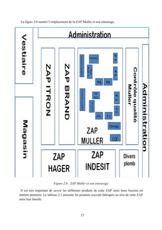 17
La figure 2.8 montre l’emplacement de la ZAP Muller et son entourage.
Figure 2.8 : ZAP Muller et son entourage
Il est très important de savoir les différents produits de cette ZAP ainsi leurs besoins en
matière première. Le tableau 2.1 présente les produits souvent fabriqués au sein de cette ZAP
ainsi leur famille.
 