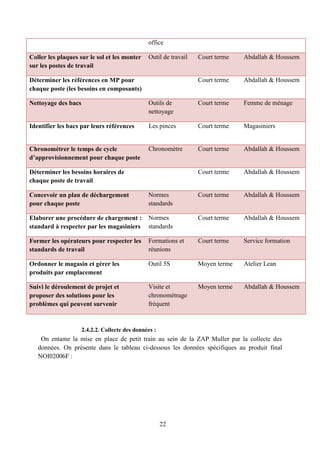 22
office
Coller les plaques sur le sol et les monter
sur les postes de travail
Outil de travail Court terme Abdallah & Houssem
Déterminer les références en MP pour
chaque poste (les besoins en composants)
Court terme Abdallah & Houssem
Nettoyage des bacs Outils de
nettoyage
Court terme Femme de ménage
Identifier les bacs par leurs références Les pinces Court terme Magasiniers
Chronométrer le temps de cycle
d’approvisionnement pour chaque poste
Chronomètre Court terme Abdallah & Houssem
Déterminer les besoins horaires de
chaque poste de travail
Court terme Abdallah & Houssem
Concevoir un plan de déchargement
pour chaque poste
Normes
standards
Court terme Abdallah & Houssem
Elaborer une procédure de chargement :
standard à respecter par les magasiniers
Normes
standards
Court terme Abdallah & Houssem
Former les opérateurs pour respecter les
standards de travail
Formations et
réunions
Court terme Service formation
Ordonner le magasin et gérer les
produits par emplacement
Outil 5S Moyen terme Atelier Lean
Suivi le déroulement de projet et
proposer des solutions pour les
problèmes qui peuvent survenir
Visite et
chronométrage
fréquent
Moyen terme Abdallah & Houssem
2.4.2.2. Collecte des données :
On entame la mise en place de petit train au sein de la ZAP Muller par la collecte des
données. On présente dans le tableau ci-dessous les données spécifiques au produit final
NOI02006F :
 